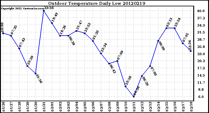 Milwaukee Weather Outdoor Temperature<br>Daily Low