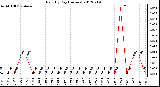 Milwaukee Weather Rain<br>By Day<br>(Inches)