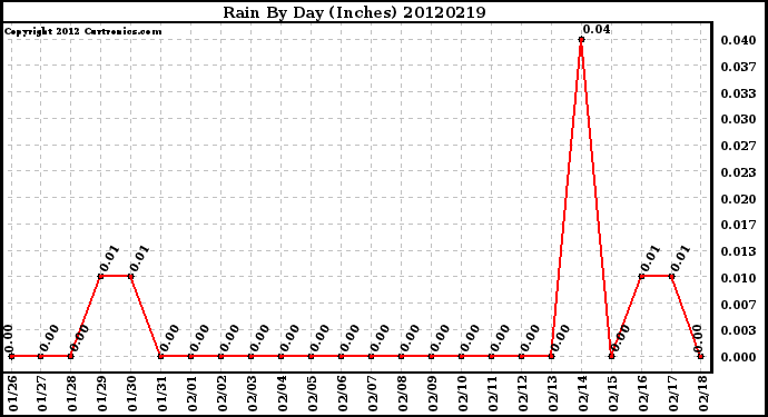 Milwaukee Weather Rain<br>By Day<br>(Inches)