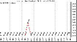 Milwaukee Weather Rain<br>per Hour<br>(Inches)<br>(24 Hours)