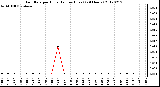 Milwaukee Weather Rain Rate<br>per Hour<br>(Inches/Hour)<br>(24 Hours)