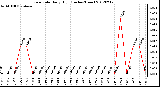 Milwaukee Weather Rain Rate<br>Daily High<br>(Inches/Hour)