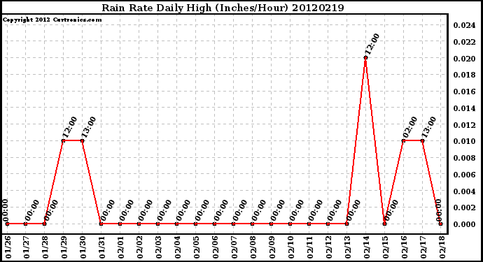 Milwaukee Weather Rain Rate<br>Daily High<br>(Inches/Hour)