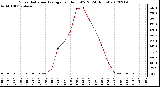 Milwaukee Weather Solar Radiation Average<br>per Hour W/m2<br>(24 Hours)