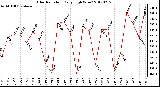 Milwaukee Weather Solar Radiation<br>Daily High W/m2