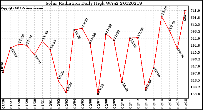 Milwaukee Weather Solar Radiation<br>Daily High W/m2