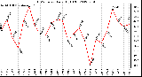 Milwaukee Weather THSW Index<br>Daily High (F)