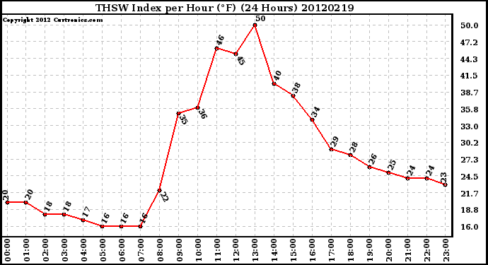 Milwaukee Weather THSW Index<br>per Hour (F)<br>(24 Hours)