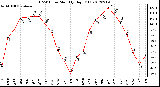 Milwaukee Weather THSW Index<br>Monthly High (F)