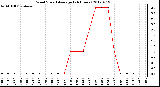 Milwaukee Weather Wind Speed<br>Average<br>(24 Hours)