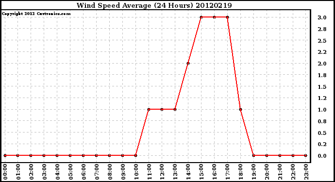 Milwaukee Weather Wind Speed<br>Average<br>(24 Hours)