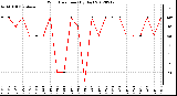 Milwaukee Weather Wind Direction<br>(By Day)