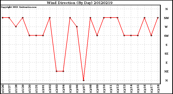 Milwaukee Weather Wind Direction<br>(By Day)