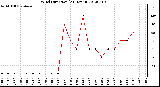 Milwaukee Weather Wind Direction<br>(24 Hours)