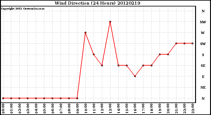 Milwaukee Weather Wind Direction<br>(24 Hours)