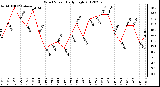 Milwaukee Weather Wind Speed<br>Daily High