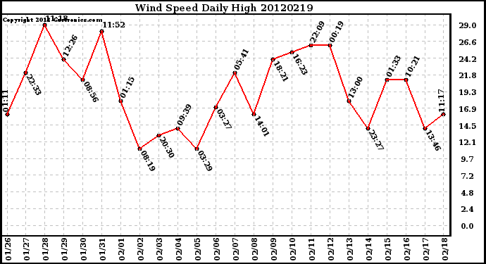 Milwaukee Weather Wind Speed<br>Daily High