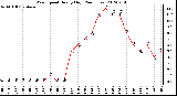 Milwaukee Weather Wind Speed<br>Hourly High<br>(24 Hours)