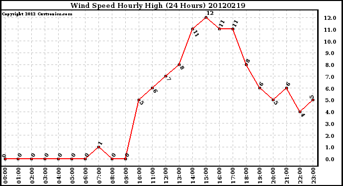 Milwaukee Weather Wind Speed<br>Hourly High<br>(24 Hours)