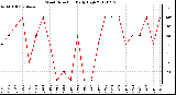 Milwaukee Weather Wind Direction<br>Daily High