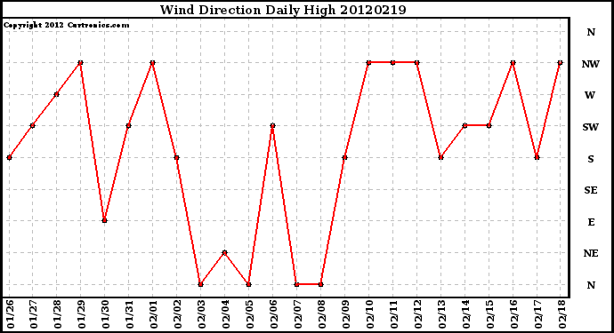 Milwaukee Weather Wind Direction<br>Daily High