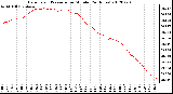 Milwaukee Weather Barometric Pressure<br>per Minute<br>(24 Hours)