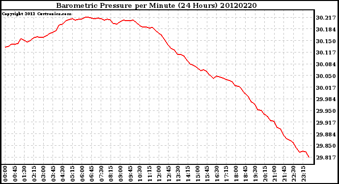 Milwaukee Weather Barometric Pressure<br>per Minute<br>(24 Hours)