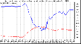 Milwaukee Weather Outdoor Humidity (Blue)<br>vs Temperature (Red)<br>Every 5 Minutes