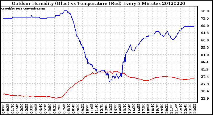 Milwaukee Weather Outdoor Humidity (Blue)<br>vs Temperature (Red)<br>Every 5 Minutes