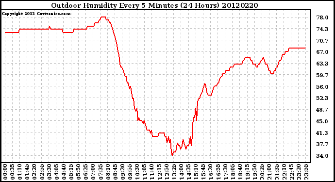 Milwaukee Weather Outdoor Humidity<br>Every 5 Minutes<br>(24 Hours)