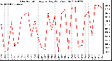 Milwaukee Weather Solar Radiation<br>Avg per Day W/m2/minute