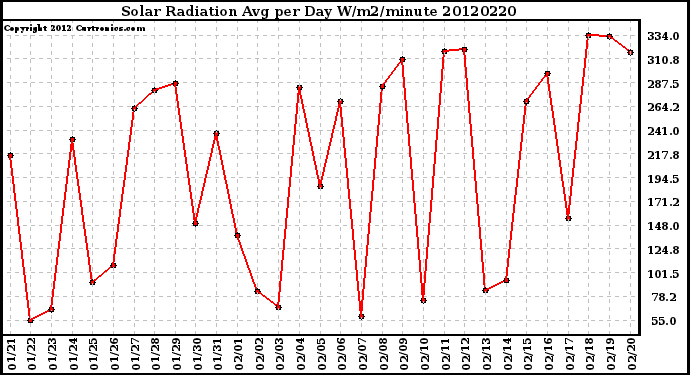 Milwaukee Weather Solar Radiation<br>Avg per Day W/m2/minute