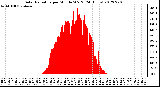 Milwaukee Weather Solar Radiation<br>per Minute W/m2<br>(24 Hours)