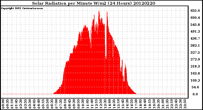 Milwaukee Weather Solar Radiation<br>per Minute W/m2<br>(24 Hours)