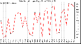 Milwaukee Weather Solar Radiation<br>per Day KW/m2