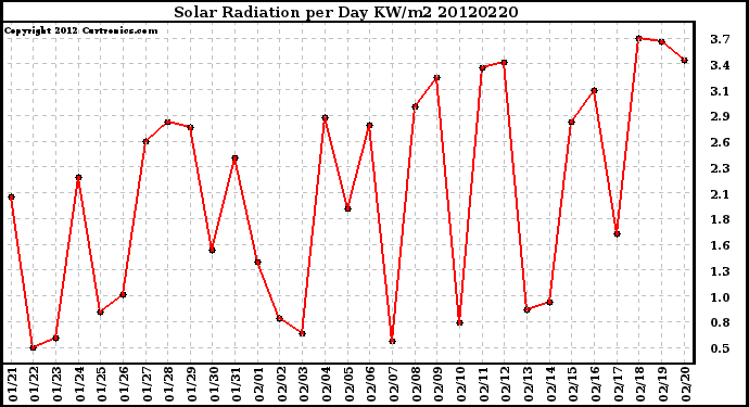 Milwaukee Weather Solar Radiation<br>per Day KW/m2