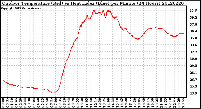 Milwaukee Weather Outdoor Temperature (Red)<br>vs Heat Index (Blue)<br>per Minute<br>(24 Hours)