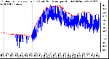 Milwaukee Weather Outdoor Temperature (Red)<br>vs Wind Chill (Blue)<br>per Minute<br>(24 Hours)