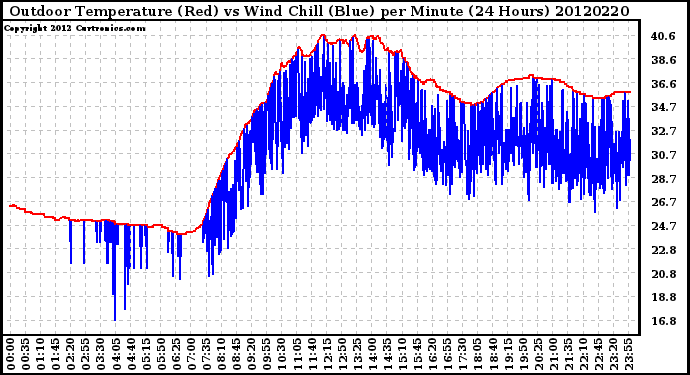 Milwaukee Weather Outdoor Temperature (Red)<br>vs Wind Chill (Blue)<br>per Minute<br>(24 Hours)