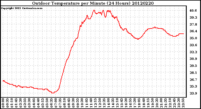 Milwaukee Weather Outdoor Temperature<br>per Minute<br>(24 Hours)