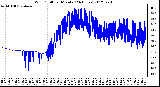 Milwaukee Weather Wind Chill<br>per Minute<br>(24 Hours)