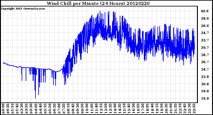 Milwaukee Weather Wind Chill<br>per Minute<br>(24 Hours)