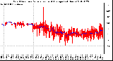 Milwaukee Weather Wind Direction<br>Normalized and Average<br>(24 Hours)