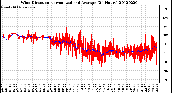 Milwaukee Weather Wind Direction<br>Normalized and Average<br>(24 Hours)