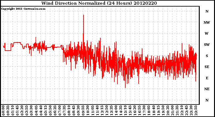 Milwaukee Weather Wind Direction<br>Normalized<br>(24 Hours)