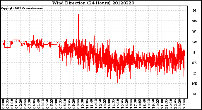 Milwaukee Weather Wind Direction<br>(24 Hours)