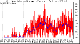 Milwaukee Weather Wind Speed<br>Actual and Average<br>by Minute mph<br>(24 Hours)