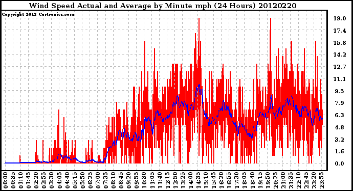 Milwaukee Weather Wind Speed<br>Actual and Average<br>by Minute mph<br>(24 Hours)