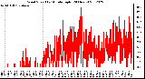 Milwaukee Weather Wind Speed<br>by Minute mph<br>(24 Hours)