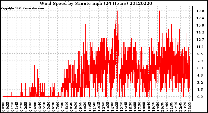 Milwaukee Weather Wind Speed<br>by Minute mph<br>(24 Hours)